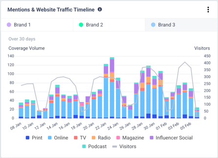 Mentions traffic